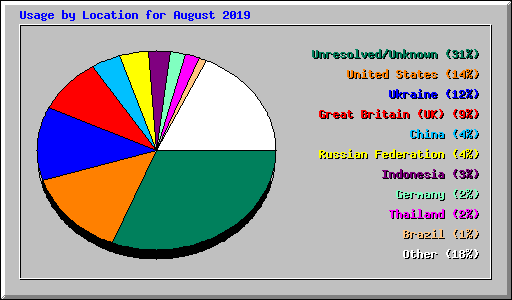 Usage by Location for August 2019