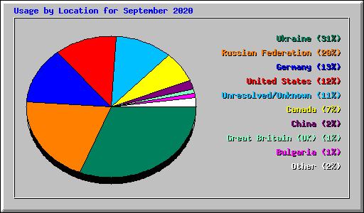 Usage by Location for September 2020