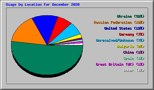 Usage by Location for December 2020