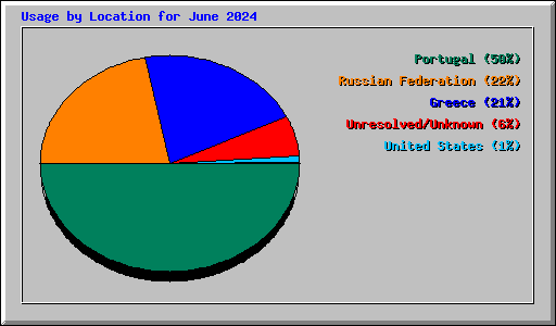 Usage by Location for June 2024